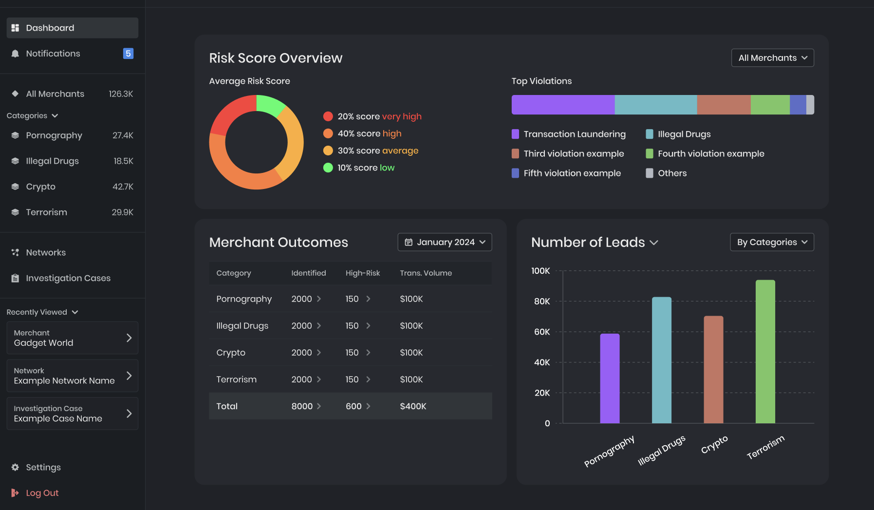 Zenon fraud detection dashboard showing risk score overview, merchant outcomes, and leads by category
