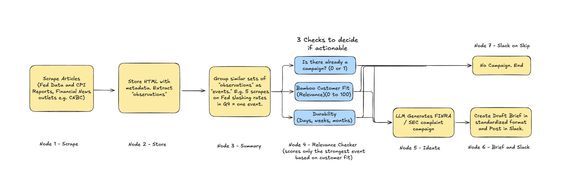 Workflow: scrape financial news, store observations, cluster into events, run three actionability checks, then draft a brief and post to Slack